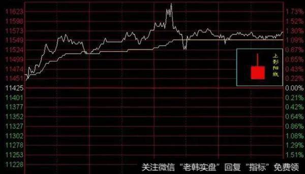 两分钟教会百分之九十散户的K线技巧——阳线应用篇