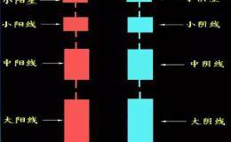 两分钟教会百分之九十散户的K线技巧——阳线应用篇