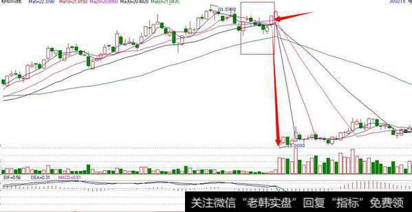 K线技巧:三段阳线助投资者逃顶!
