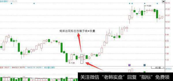 K线技巧：锤头线是个股见底标志！