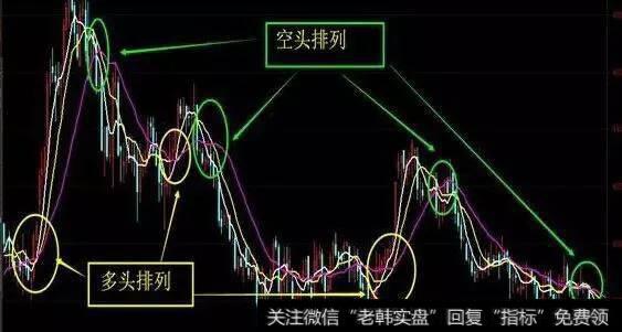 “多头或空头排列