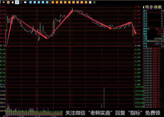 综合指数分时图