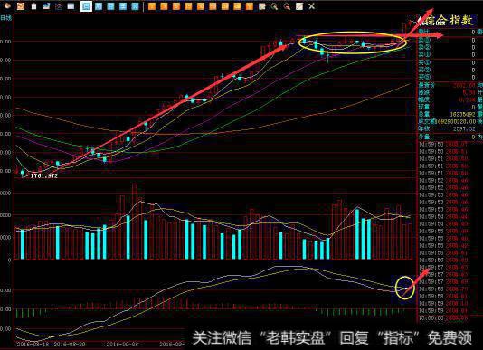 综合指数K线图