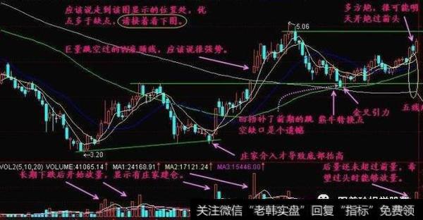 失败的熊牛转换点案例3