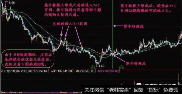 失败的熊牛转换点案例5