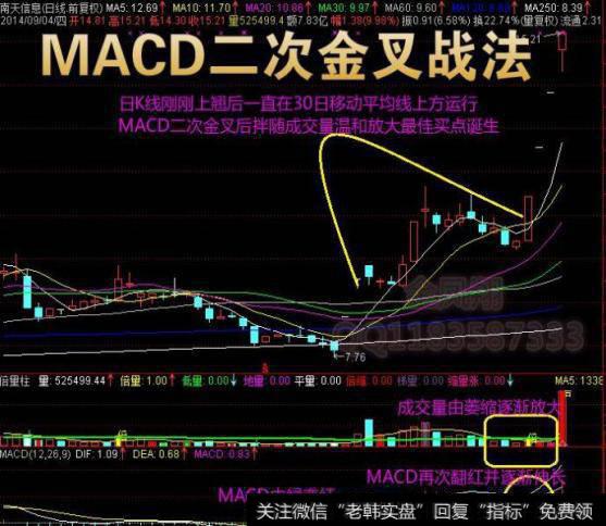 MACD二次金叉战法