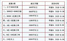 集合竞价选股 开盘选涨停股模式