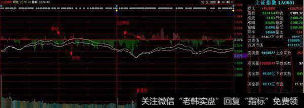 大盘分时图