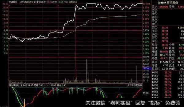 个股分时图