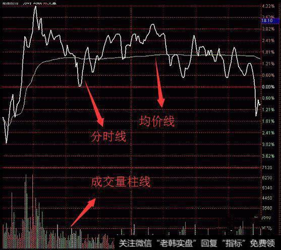 分时图的构成要素