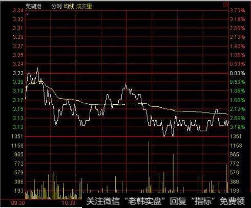 个股即时分时走势图