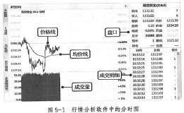 认识现货黄金的分时图数据