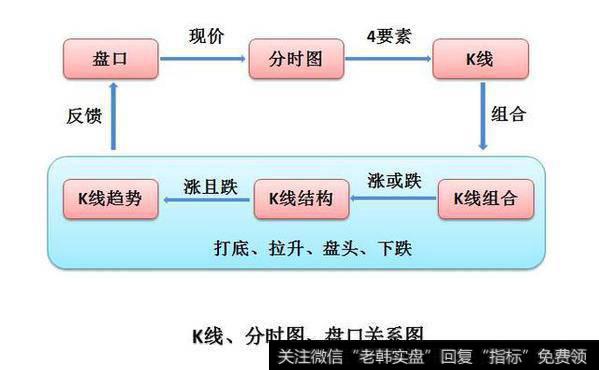 K线、分时图、盘口关系