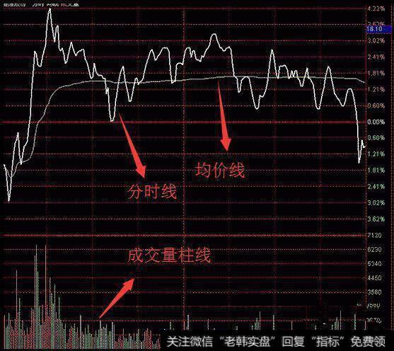 分时图的构成要素