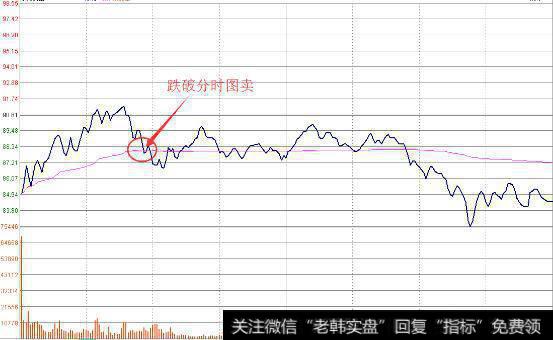 跌破分时图卖