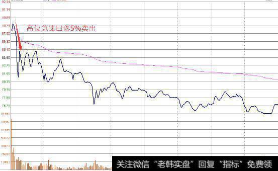 大幅上涨后急速回落5%卖出