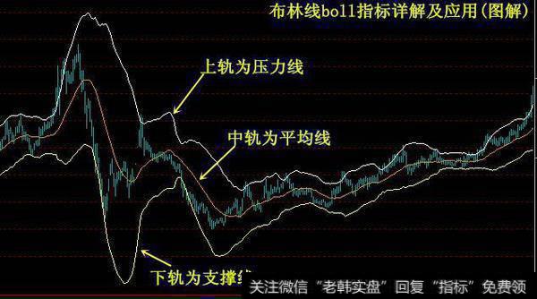 股票布林线<a href='/mjmcjq/271100.html'>boll指标</a>详解及应用(图解)