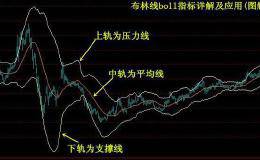 A股急讯通知：玩转布林线，实现高位大逃亡！