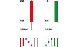 K线技术别论（三）