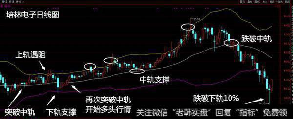 上海老股民亏损百万后的挥泪自省：如果我当初用“布林线战法”