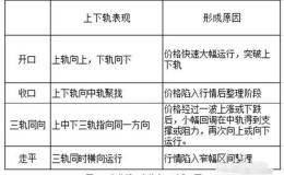 上海老股民亏损百万后的挥泪自省：如果我当初用“布林线战法”