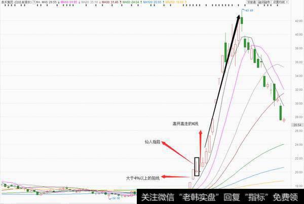 泰禾集团日线级别走势