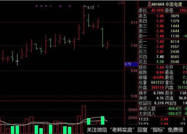 股票投资技巧之（二）看懂下面板块指数形态，上周五就会预见大跌