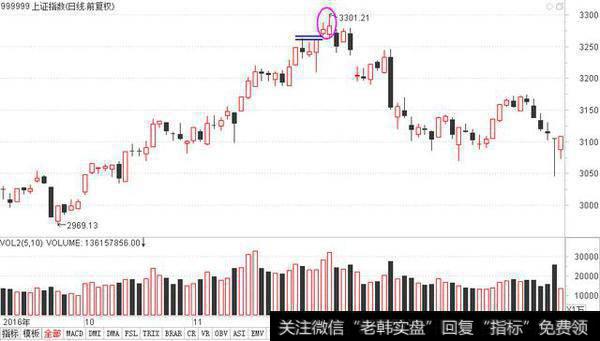 高概率K线形态02：高位跳空并列线—双鹰殉情