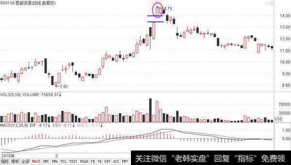 高概率K线形态02：高位跳空并列线—双鹰殉情