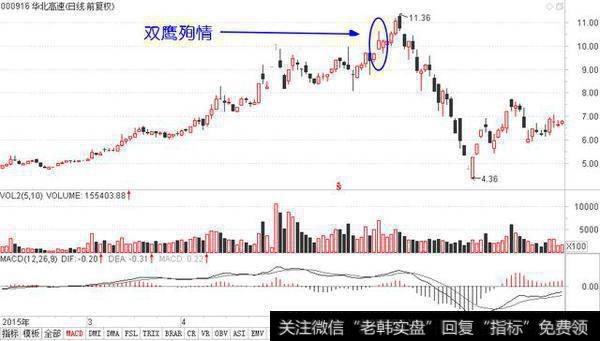 高概率K线形态02：高位跳空并列线—双鹰殉情