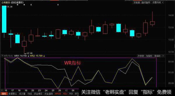 吃透WR指标，这70%的行情可得心应手！