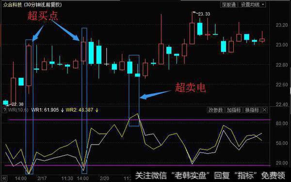 吃透WR指标，这70%的行情可得心应手！