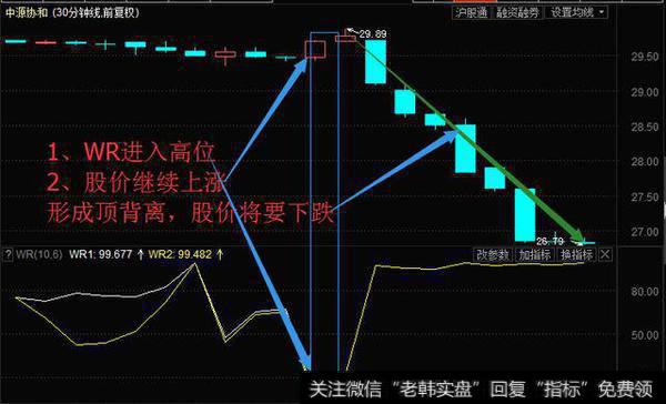 吃透WR指标，这70%的行情可得心应手！