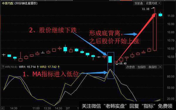 吃透WR指标，这70%的行情可得心应手！