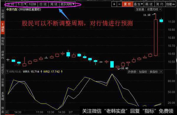 吃透WR指标，这70%的行情可得心应手！