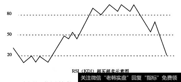 RSI和KDJ两个指标