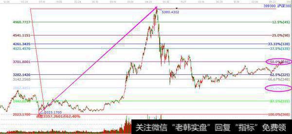 江恩理论中180度的重要性