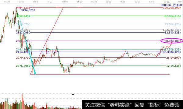 江恩理论中180度的重要性