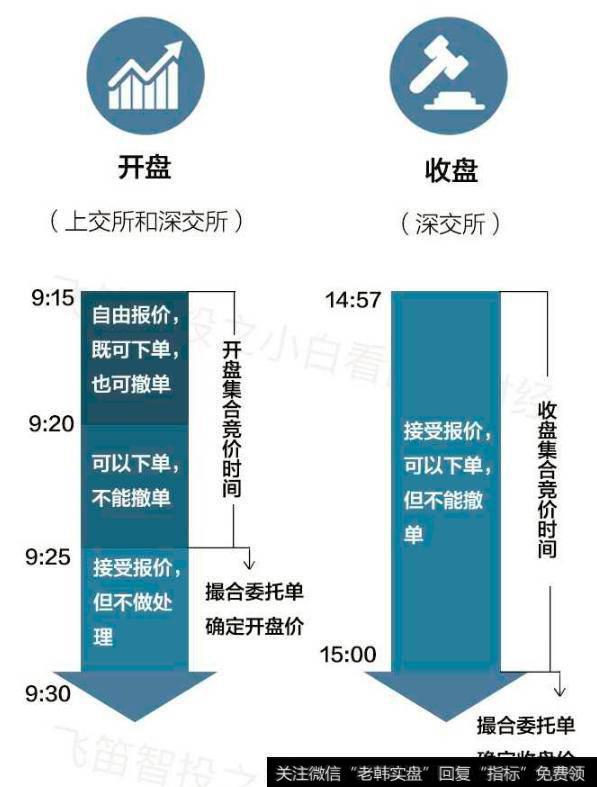沪深交易所的集合竞价
