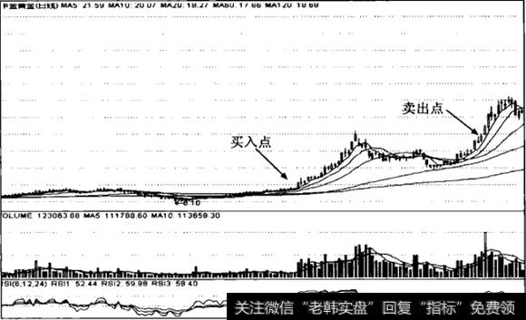 中金黄金日线图