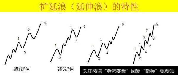 波浪理论的识别与应用详细图解