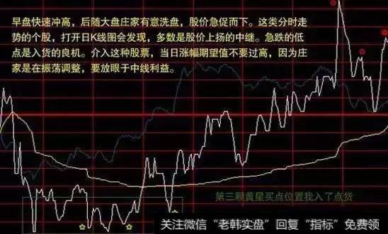 开盘冲高急落