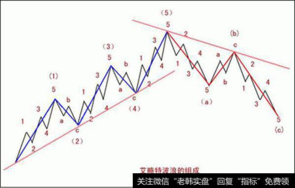 三分钟带你快速入巨富之门“波浪理论”