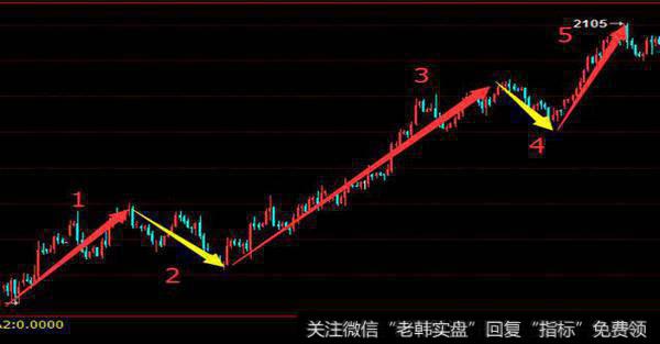 三分钟带你快速入巨富之门“波浪理论”