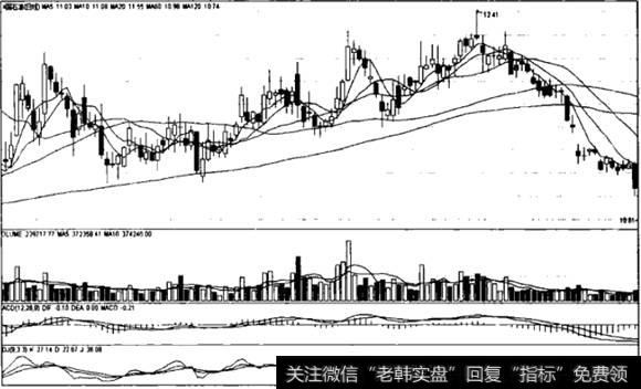 股价走势图