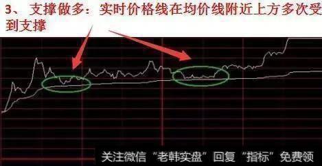 支撑做多，实时价格线在均价线附近上方多次受到支撑