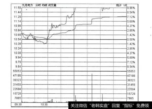 盘中快速拉抬