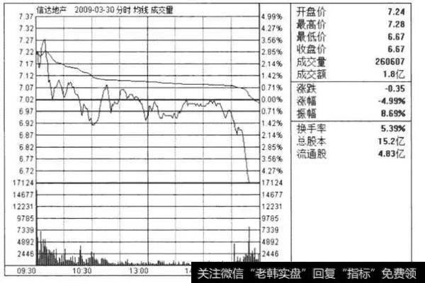 尾盘压低收盘