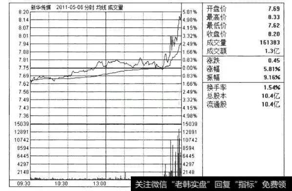 尾盘拉高收盘