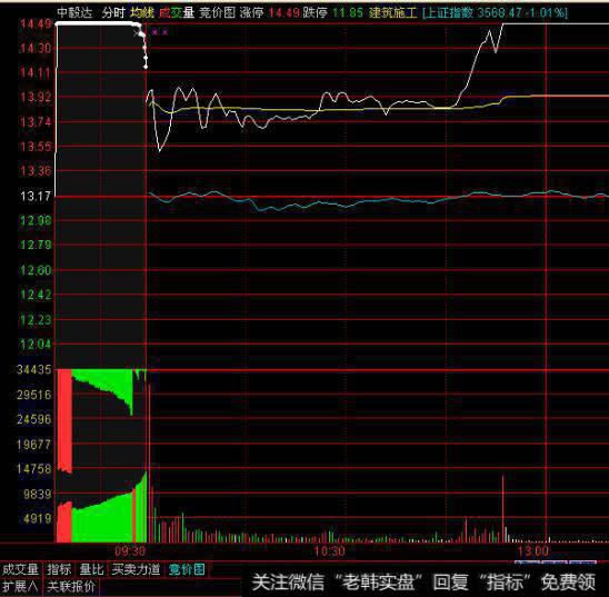 涨停板后的集合竞价研究